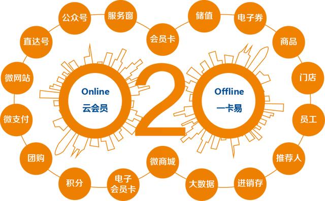 O2O營銷的4個(gè)技巧，你會(huì)幾個(gè)？