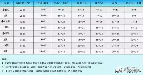 蒙圈了？空調(diào)1匹等于2350W還是2500W制冷量？“匹”是什么意思？