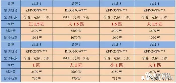 蒙圈了？空調(diào)1匹等于2350W還是2500W制冷量？“匹”是什么意思？