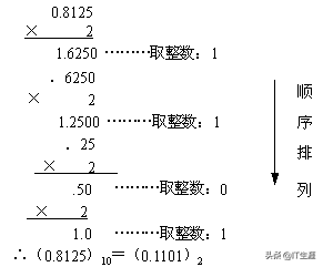 小數(shù)進(jìn)制二進(jìn)制與十進(jìn)制之間的轉(zhuǎn)化