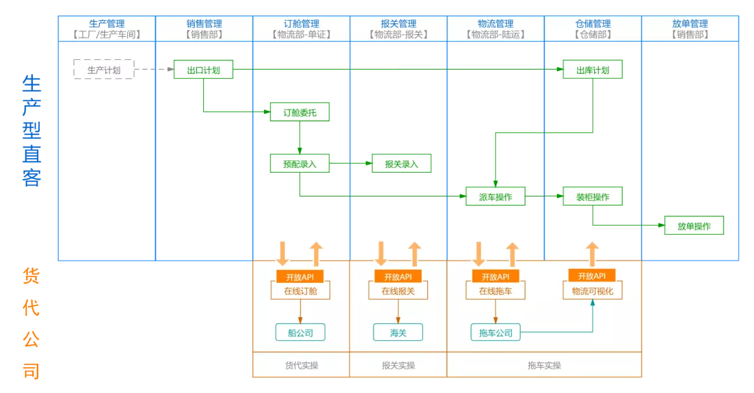 大掌柜丨新品發(fā)布:進(jìn)出口供應(yīng)鏈數(shù)字化管理協(xié)同平臺(tái)——OMS