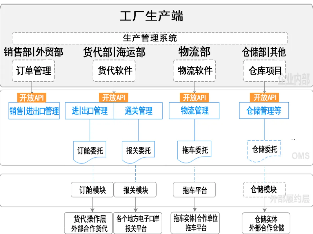 大掌柜丨新品發(fā)布:進(jìn)出口供應(yīng)鏈數(shù)字化管理協(xié)同平臺(tái)——OMS