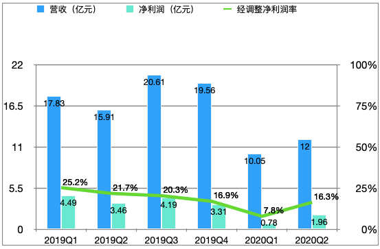 全球OTA公司集體虧損，盈利的同程藝龍為何“一枝獨秀”？