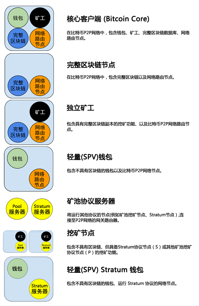 比特幣網(wǎng)絡(luò)之網(wǎng)絡(luò)構(gòu)架