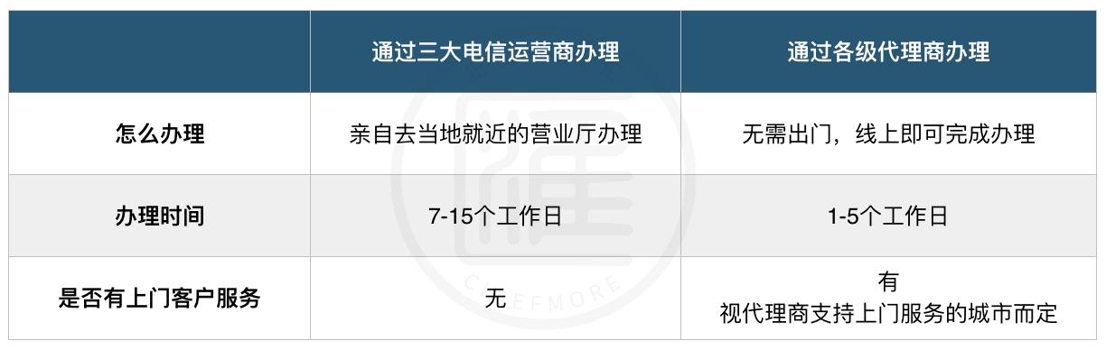 400電話如何申請才是最劃算的？