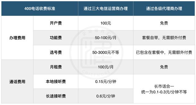 400電話如何申請才是最劃算的？