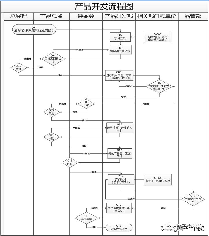 如何利用Visio軟件繪制流程圖