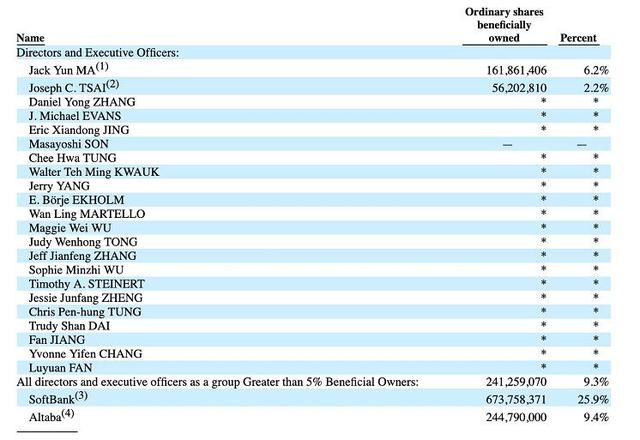 阿里巴巴最新股權(quán)曝光 馬云持股6.2%為個(gè)人第一大股東