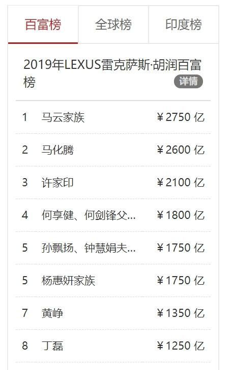 胡潤(rùn)百富榜：馬云2750億！10萬戶家庭占有77萬億資產(chǎn)