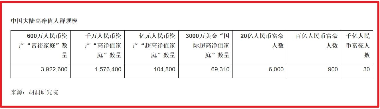 胡潤(rùn)百富榜：馬云2750億！10萬戶家庭占有77萬億資產(chǎn)