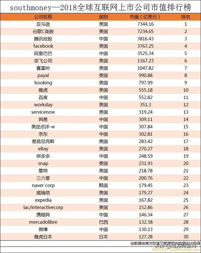 2019全球互聯(lián)網(wǎng)上市公司排行榜丨中國企業(yè)占掉榜單三分之一