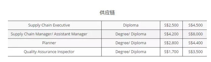 新加坡2018年各個(gè)行業(yè)的平均月薪為多少？看得我想轉(zhuǎn)行
