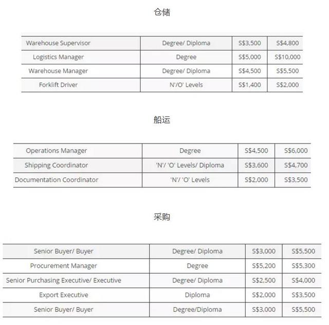 新加坡2018年各個(gè)行業(yè)的平均月薪為多少？看得我想轉(zhuǎn)行
