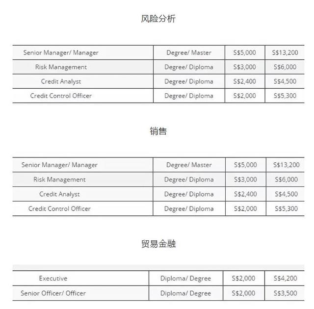 新加坡2018年各個(gè)行業(yè)的平均月薪為多少？看得我想轉(zhuǎn)行