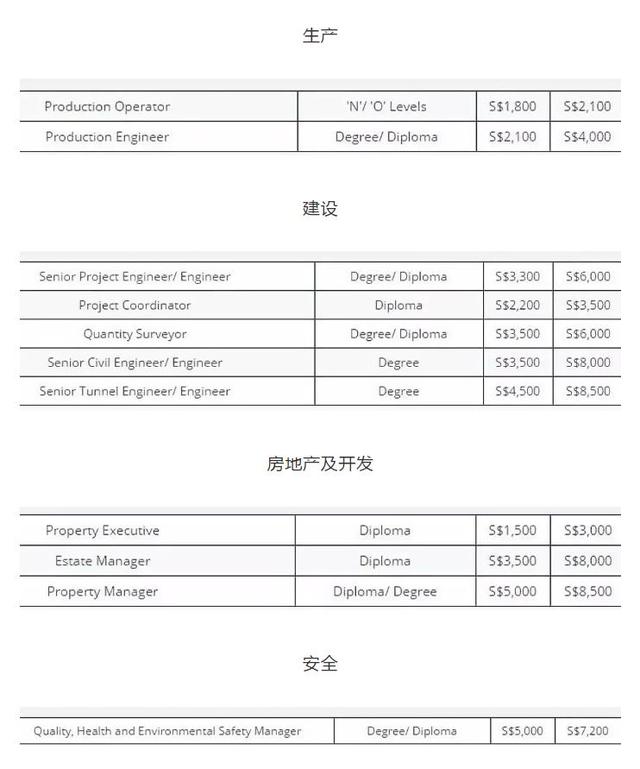 新加坡2018年各個(gè)行業(yè)的平均月薪為多少？看得我想轉(zhuǎn)行