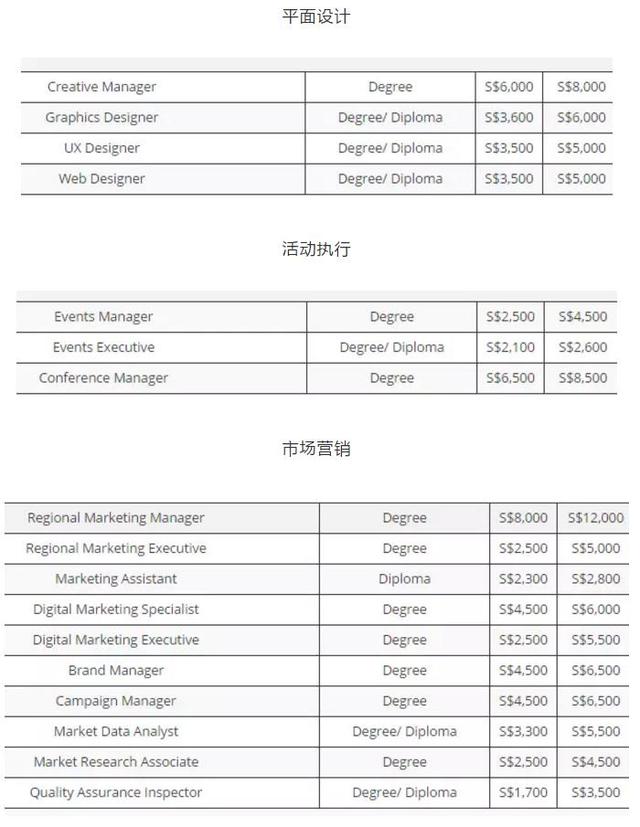 新加坡2018年各個(gè)行業(yè)的平均月薪為多少？看得我想轉(zhuǎn)行