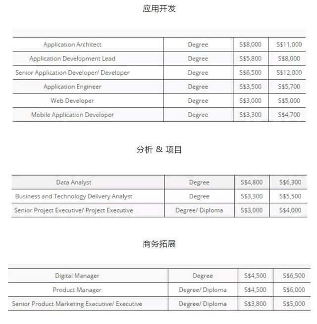 新加坡2018年各個(gè)行業(yè)的平均月薪為多少？看得我想轉(zhuǎn)行