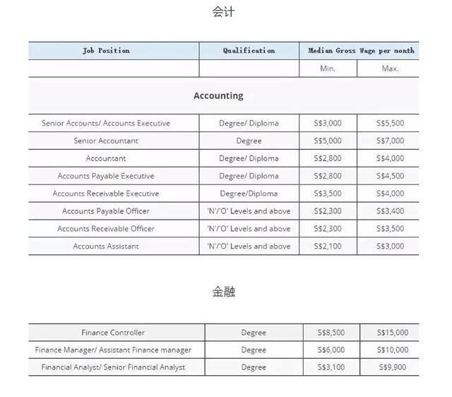 新加坡2018年各個(gè)行業(yè)的平均月薪為多少？看得我想轉(zhuǎn)行