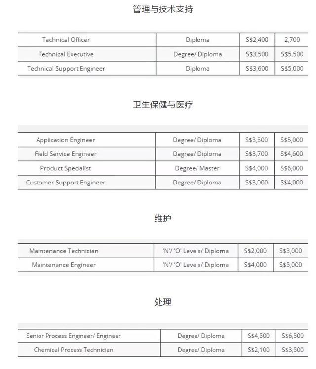 新加坡2018年各個(gè)行業(yè)的平均月薪為多少？看得我想轉(zhuǎn)行