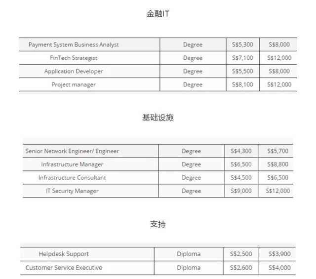 新加坡2018年各個(gè)行業(yè)的平均月薪為多少？看得我想轉(zhuǎn)行