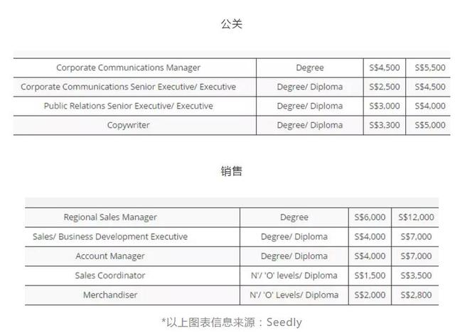 新加坡2018年各個(gè)行業(yè)的平均月薪為多少？看得我想轉(zhuǎn)行