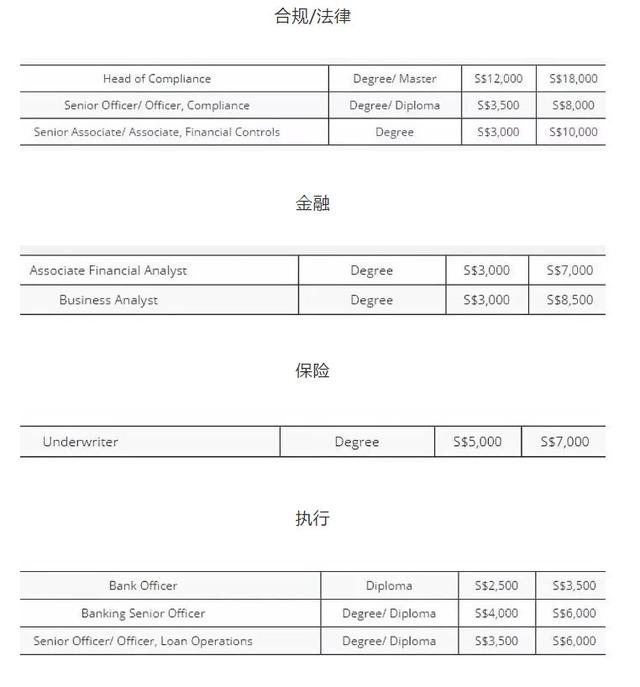 新加坡2018年各個(gè)行業(yè)的平均月薪為多少？看得我想轉(zhuǎn)行