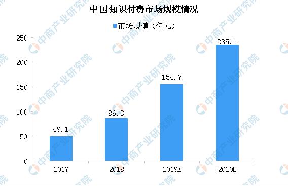 2019知識付費行業(yè)發(fā)展趨勢分析:如何實現(xiàn)可持續(xù)發(fā)展