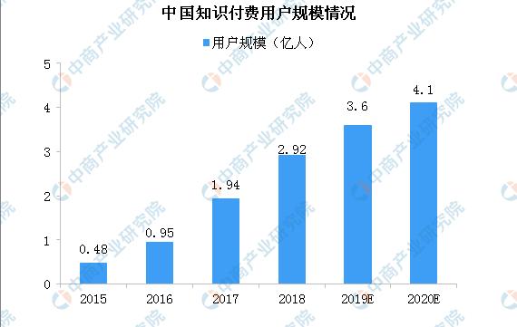 2019知識付費行業(yè)發(fā)展趨勢分析:如何實現(xiàn)可持續(xù)發(fā)展