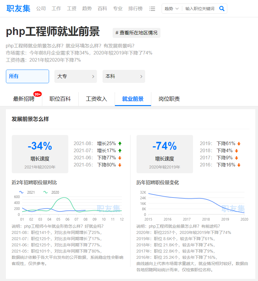 PHP還有前景嗎、前途嗎，新手還有必要學(xué)嗎？
