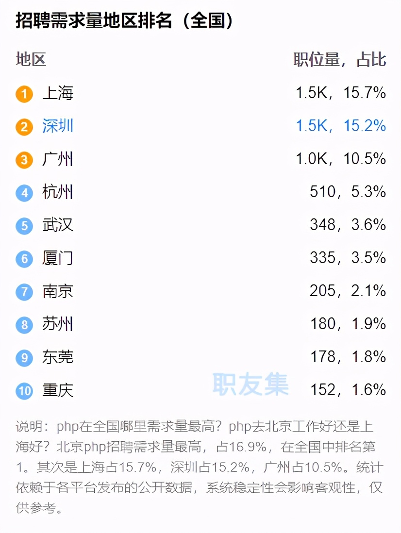 PHP還有前景嗎、前途嗎，新手還有必要學(xué)嗎？