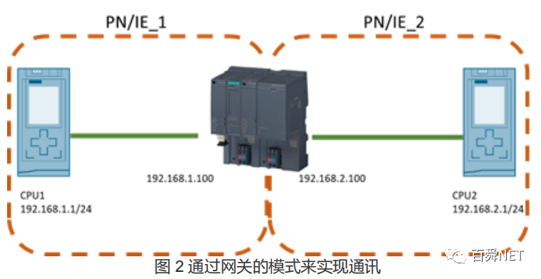 數(shù)字化車間網(wǎng)絡(luò)搭建之PLC間跨網(wǎng)段通訊的4種方法