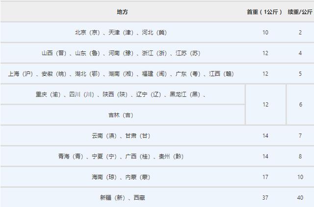 快遞收費(fèi)哪家便宜？5分鐘帶你了解2018最新快遞收費(fèi)標(biāo)準(zhǔn)