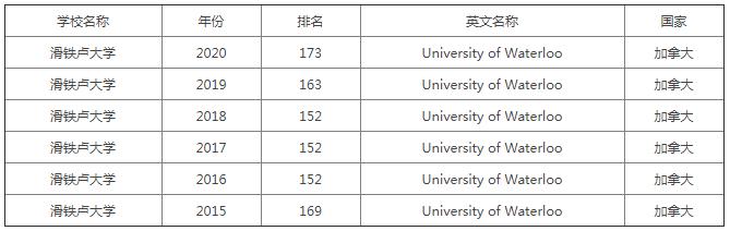 滑鐵盧大學(xué)世界排名第幾，這里近幾年的排行榜都告訴你了
