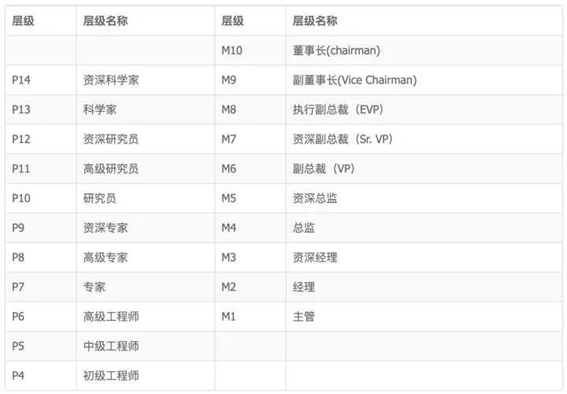 2020年互聯(lián)網(wǎng)大廠薪資和職級大全，看知名企業(yè)成功背后的薪酬激勵(lì)