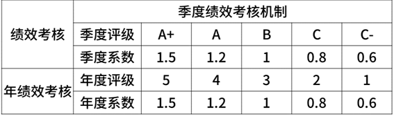 2020年互聯(lián)網(wǎng)大廠薪資和職級大全，看知名企業(yè)成功背后的薪酬激勵(lì)