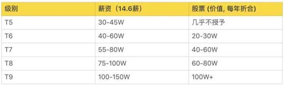 2020年互聯(lián)網(wǎng)大廠薪資和職級大全，看知名企業(yè)成功背后的薪酬激勵(lì)