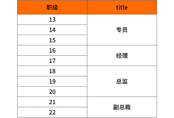 2020年互聯(lián)網(wǎng)大廠薪資和職級大全，看知名企業(yè)成功背后的薪酬激勵(lì)