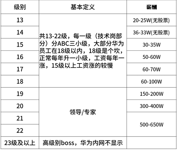 2020年互聯(lián)網(wǎng)大廠薪資和職級大全，看知名企業(yè)成功背后的薪酬激勵(lì)