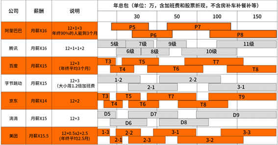 2020年互聯(lián)網(wǎng)大廠薪資和職級大全，看知名企業(yè)成功背后的薪酬激勵(lì)