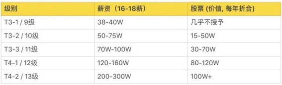 2020年互聯(lián)網(wǎng)大廠薪資和職級大全，看知名企業(yè)成功背后的薪酬激勵(lì)