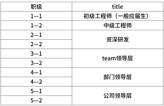 2020年互聯(lián)網(wǎng)大廠薪資和職級大全，看知名企業(yè)成功背后的薪酬激勵(lì)