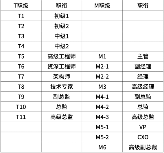 2020年互聯(lián)網(wǎng)大廠薪資和職級大全，看知名企業(yè)成功背后的薪酬激勵(lì)