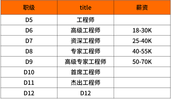 2020年互聯(lián)網(wǎng)大廠薪資和職級大全，看知名企業(yè)成功背后的薪酬激勵(lì)
