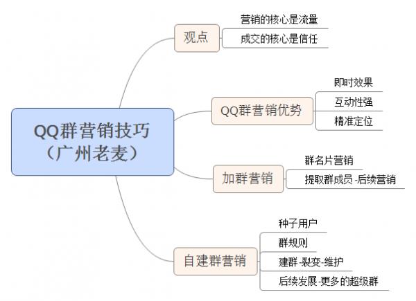 教你QQ營銷的幾個小技巧