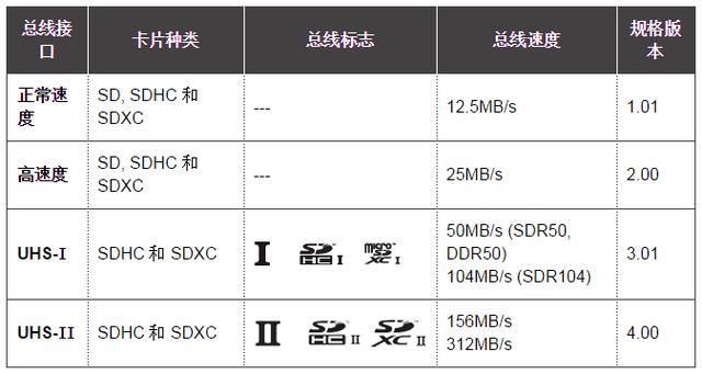 新技能Get|SD卡基礎(chǔ)知識(shí)