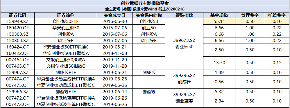 開年一直漲，火熱的創(chuàng)業(yè)板還能不能上車？4只創(chuàng)業(yè)板指數(shù)基金對比