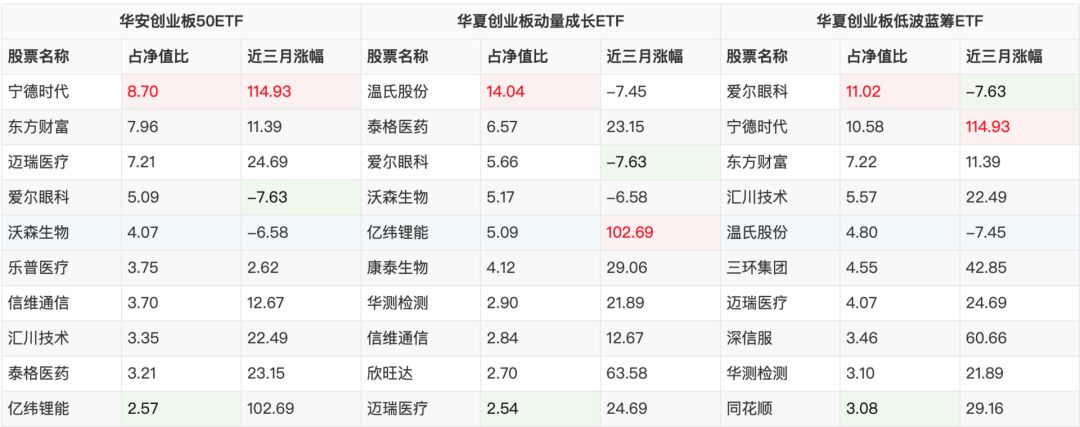 開年一直漲，火熱的創(chuàng)業(yè)板還能不能上車？4只創(chuàng)業(yè)板指數(shù)基金對比
