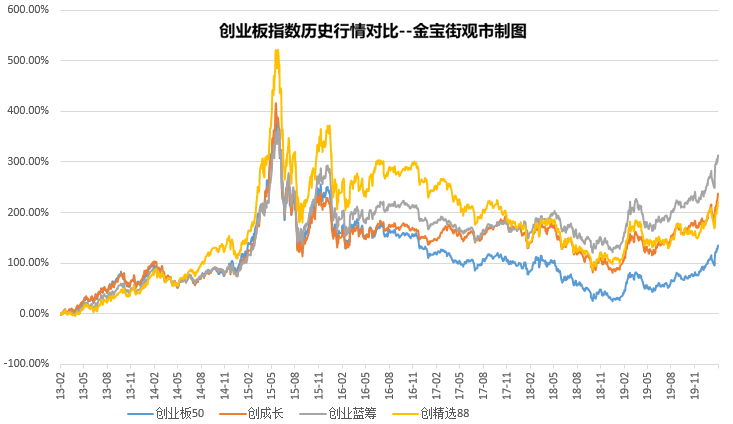 開年一直漲，火熱的創(chuàng)業(yè)板還能不能上車？4只創(chuàng)業(yè)板指數(shù)基金對比