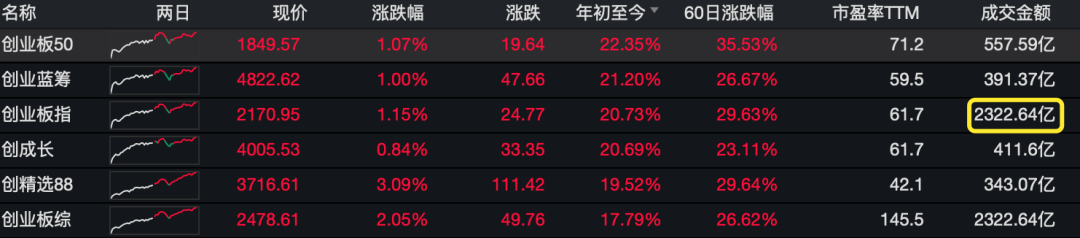 開年一直漲，火熱的創(chuàng)業(yè)板還能不能上車？4只創(chuàng)業(yè)板指數(shù)基金對比
