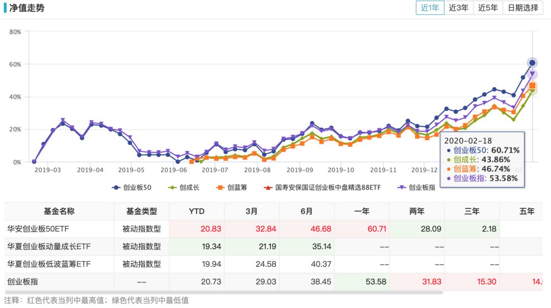 開年一直漲，火熱的創(chuàng)業(yè)板還能不能上車？4只創(chuàng)業(yè)板指數(shù)基金對比